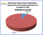 radio active waste chart