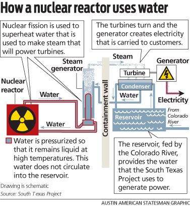How a Nuclear Plant Works