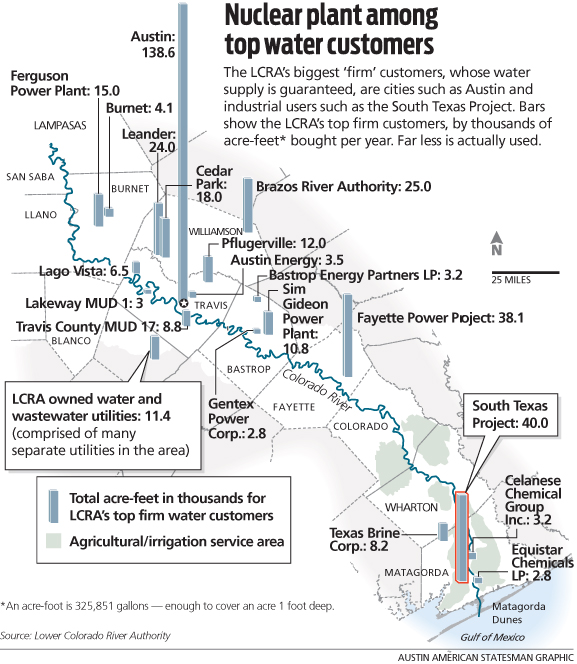 LCRA Top Water Users